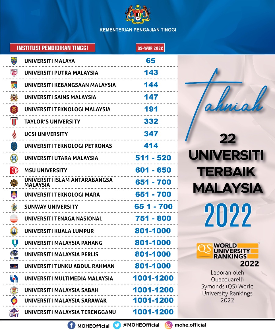 Senarai 22 Universiti Terbaik Malaysia 2022 Tersenarai 200 Terbaik Hot Sex Picture 5651