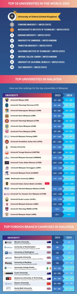 Senarai Universiti Terbaik Malaysia  2023 – 2024 | World University Rangkings